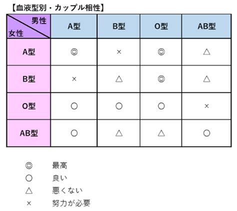 血液型 相性 悪い 同性|血液型相性ランキング！友達・恋愛別に見る相性の良い・悪い組。